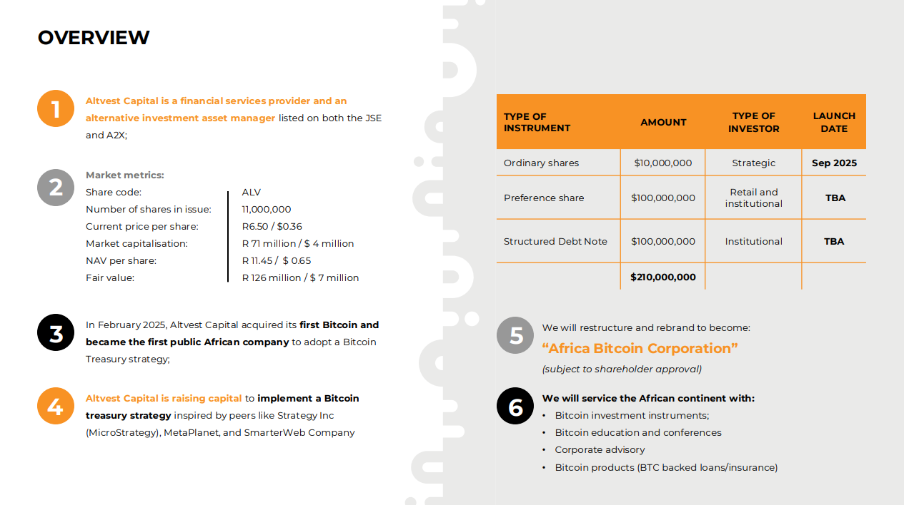 &nbsp;Africa Bitcoin Corporation ตั้งเป้าหมายที่จะระดมทุน 210 ล้านดอลลาร์เพื่อจัดซื้อ Bitcoin เข้าคลังของบริษัท ( ที่มา: ABC )