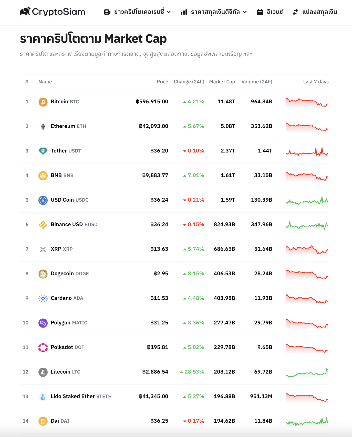 <i>ราคาคริปโต เรียงตามมาร์เก็ตแคป<br>รูปภาพ: CryptoSiam</i>