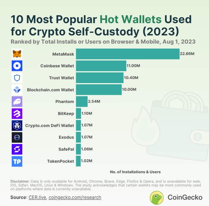 <i>10 อันดับ Hot-wallet คริปโต ที่่ได้รับความนิยมมากที่สุด ปี 2023<br>รูปภาพ: CoinGecko</i>