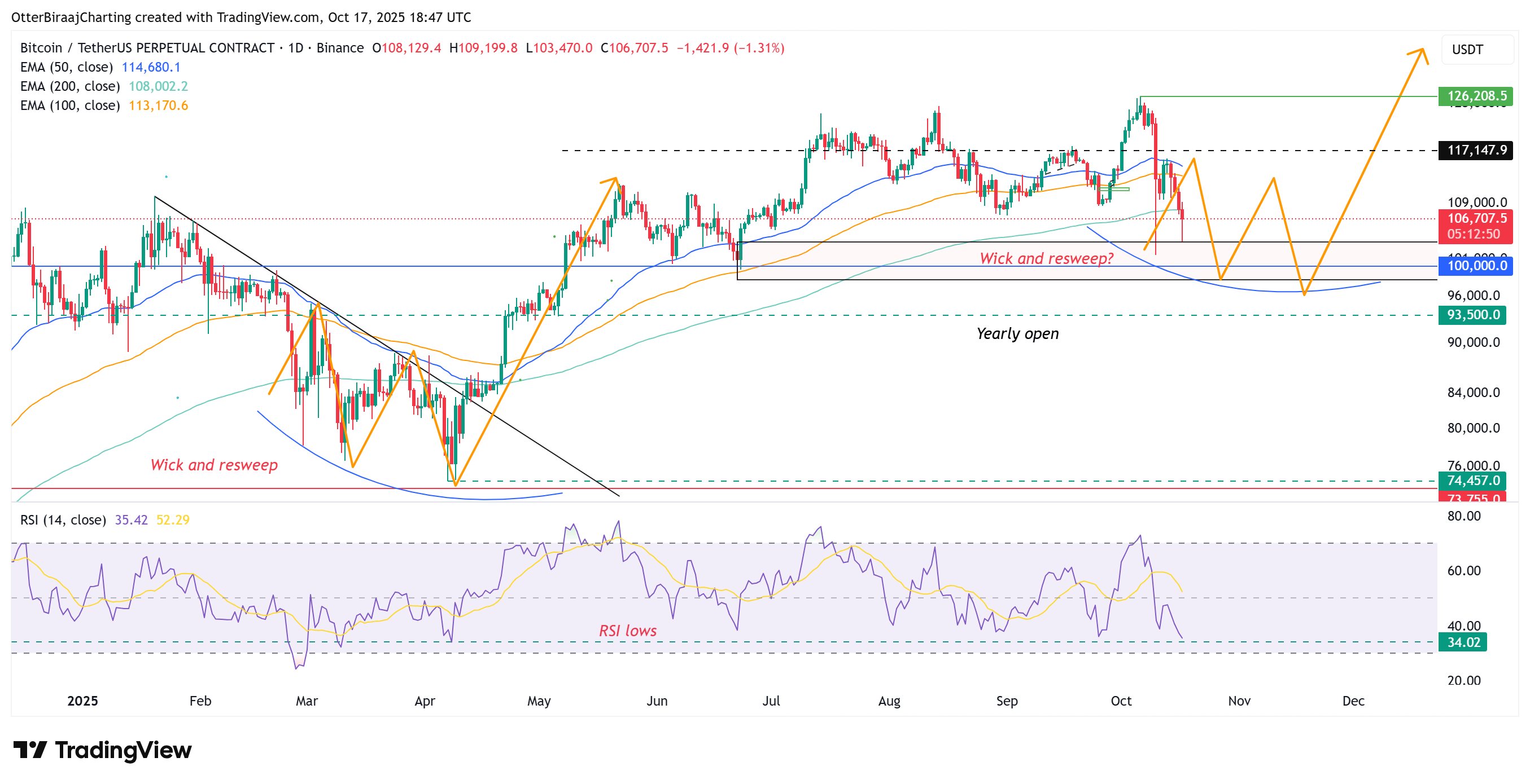 กราฟ Bitcoin รายวัน ( ที่มา : Cointelegraph/TradingView )