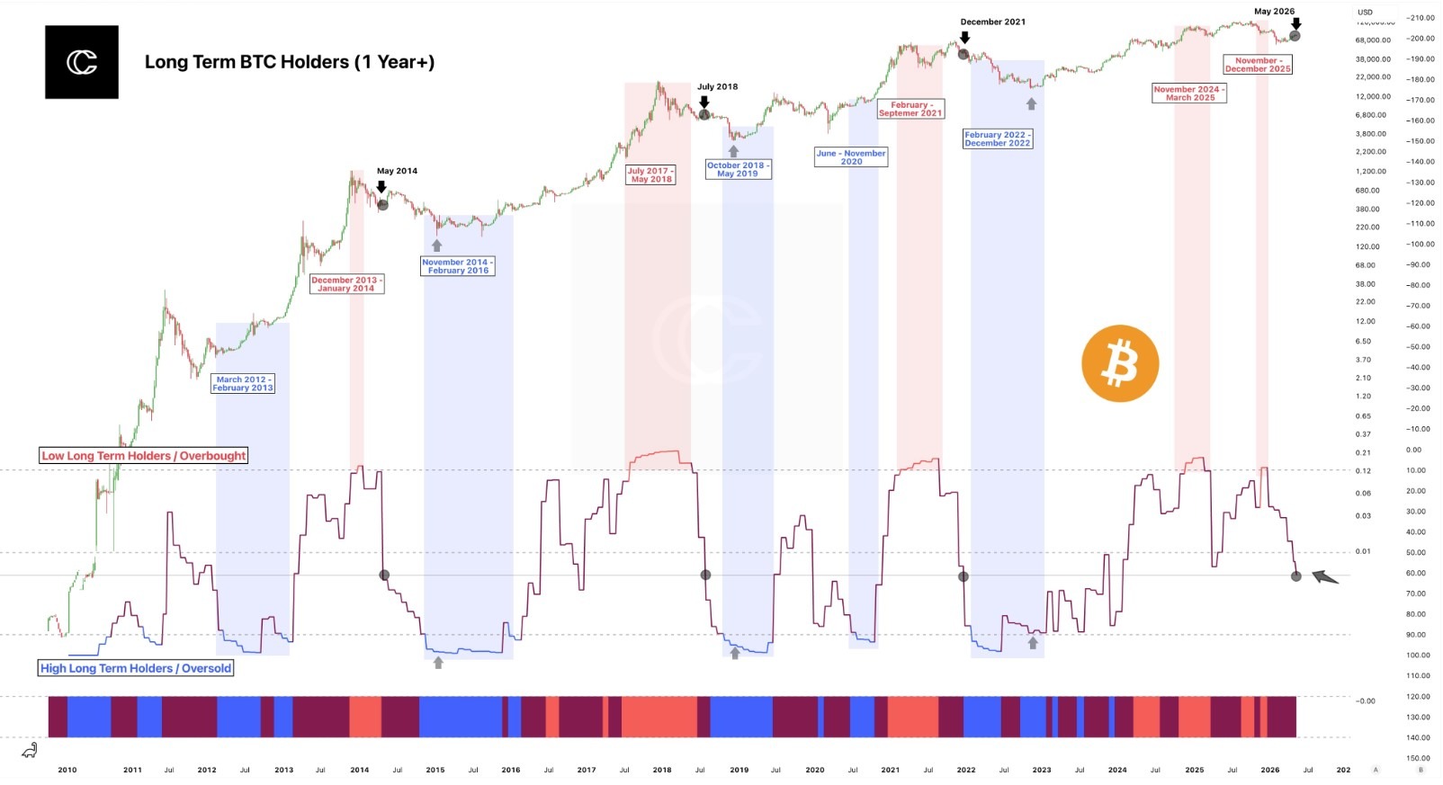ตัวชี้วัดกลุ่มผู้ถือครอง Bitcoin ระยะยาว 1 ปีขึ้นไ ( ที่มา : X )