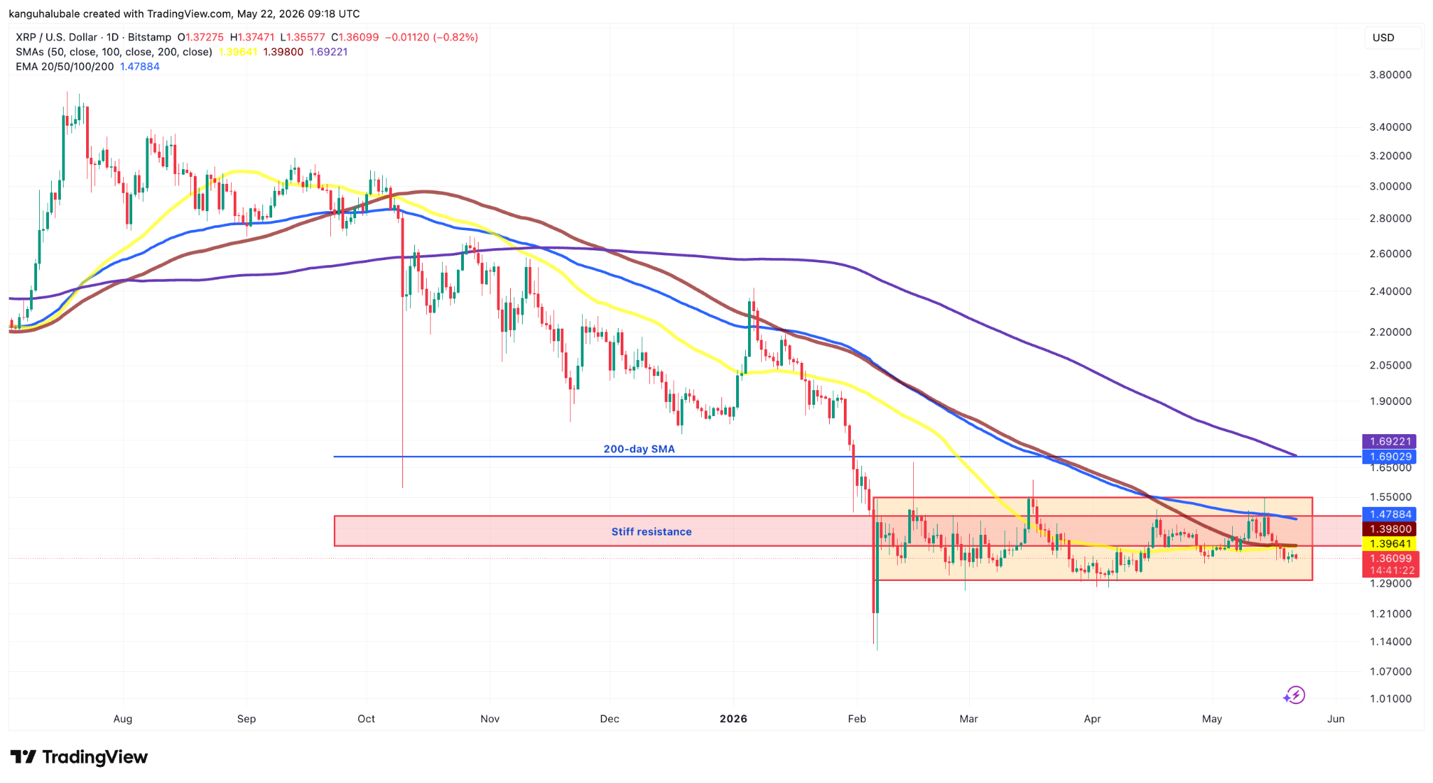 กราฟของ XRP/USD รายวัน ( ที่มา : Cointelegraph/TradingView )