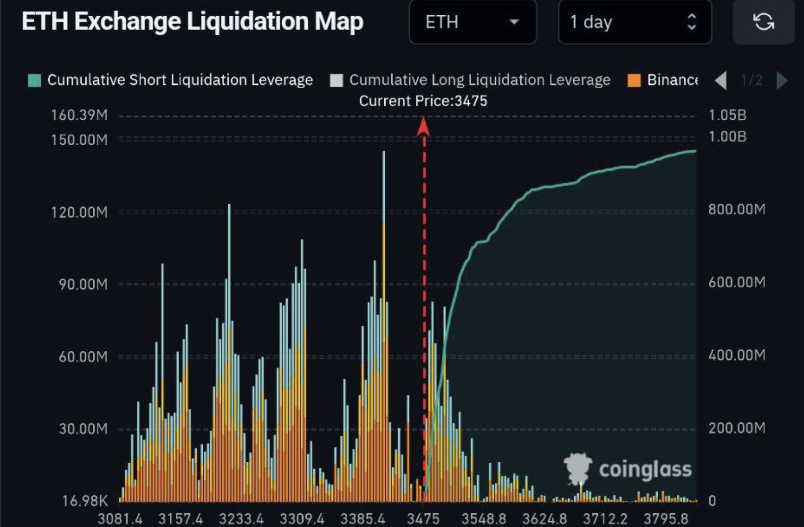 แผนภูมิของ&nbsp;ETH  Liquidation ในตลาด ณ วันที่ 18 กรกฎาคม ( ที่มา : The Kobeissi Letter/X )