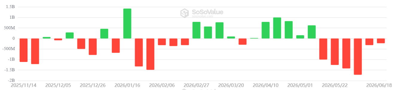 กระแสเงินทุนสุทธิรายสัปดาห์ของกองทุน Spot Bitcoin ETF ในสหรัฐฯ ( ที่มา :&nbsp;SoSoValue )