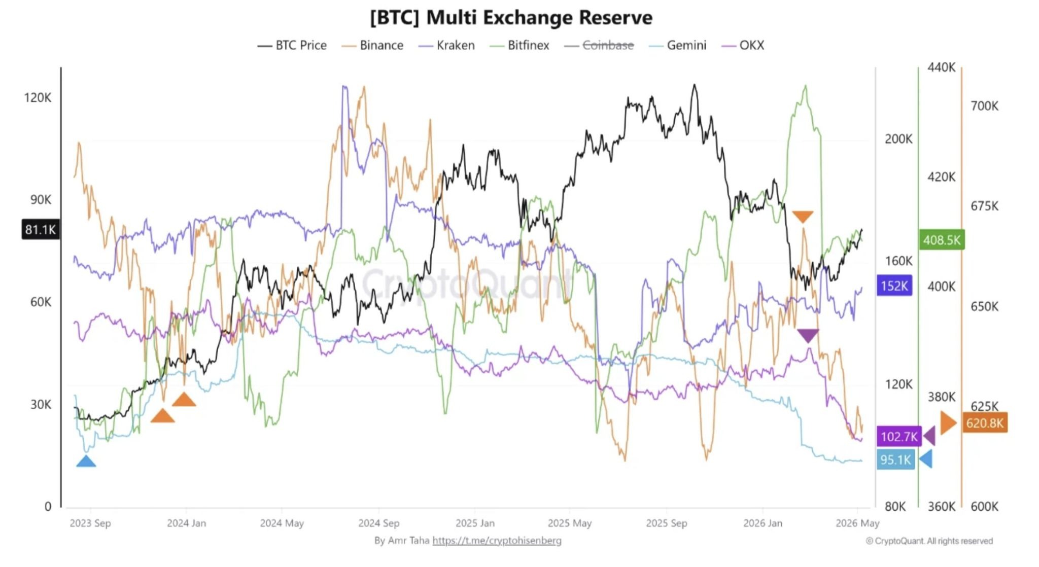 ปริมาณ Bitcoin สำรอง&nbsp; บนแต่ละกระดานเทรด ( ที่มา : CryptoQuant )