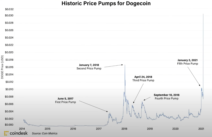 <i>กราฟราคา DOGE<br>รูปภาพ: YouTube /&nbsp;Altcoin Daily</i>