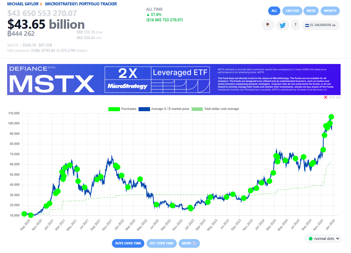 &nbsp; MicroStrategy ถือครองทั้งหมด 444,262 BTC ( ที่มา :&nbsp;Saylor Tracker )