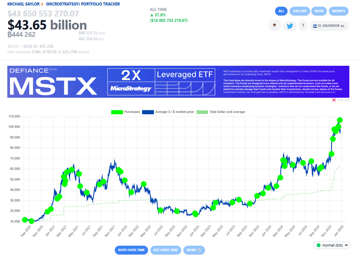   MicroStrategy ถือครองทั้งหมด 444,262 BTC ( ที่มา : Saylor Tracker )