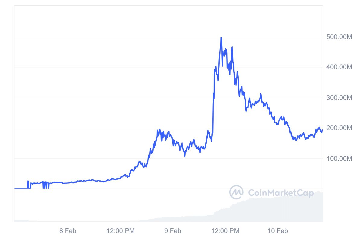 กราฟมูลค่าตลาด (Market Cap) ของเหรียญ TST ( ที่มา : CoinMarketCap )