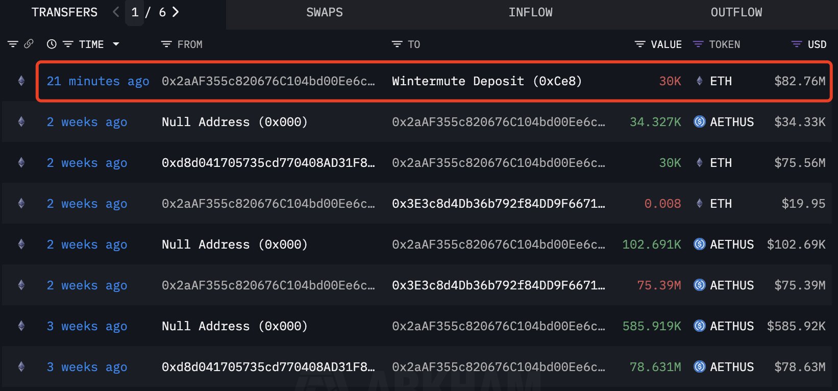 กิจกรรมการซื้อขายของนักลงทุน Ethereum รายใหญ่ ( ที่มา : Lookonchain/X )&nbsp;