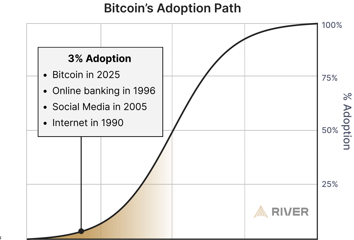 อัตราการยอมรับ (หรือการนำไปใช้) ของ Bitcoin เมื่อเทียบกับเทคโนโลยีในอดีต ( ที่มา : River )