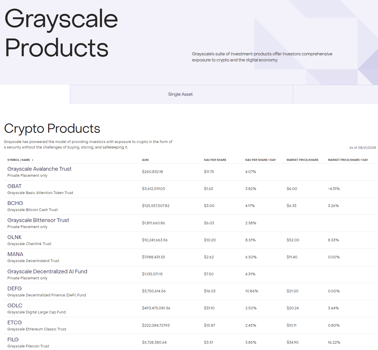 ผลิตภัณฑ์การการลงทุนในสกุลเงินดิจิทัลกว่า 20 รายการ ( ที่มา: GrayScale )