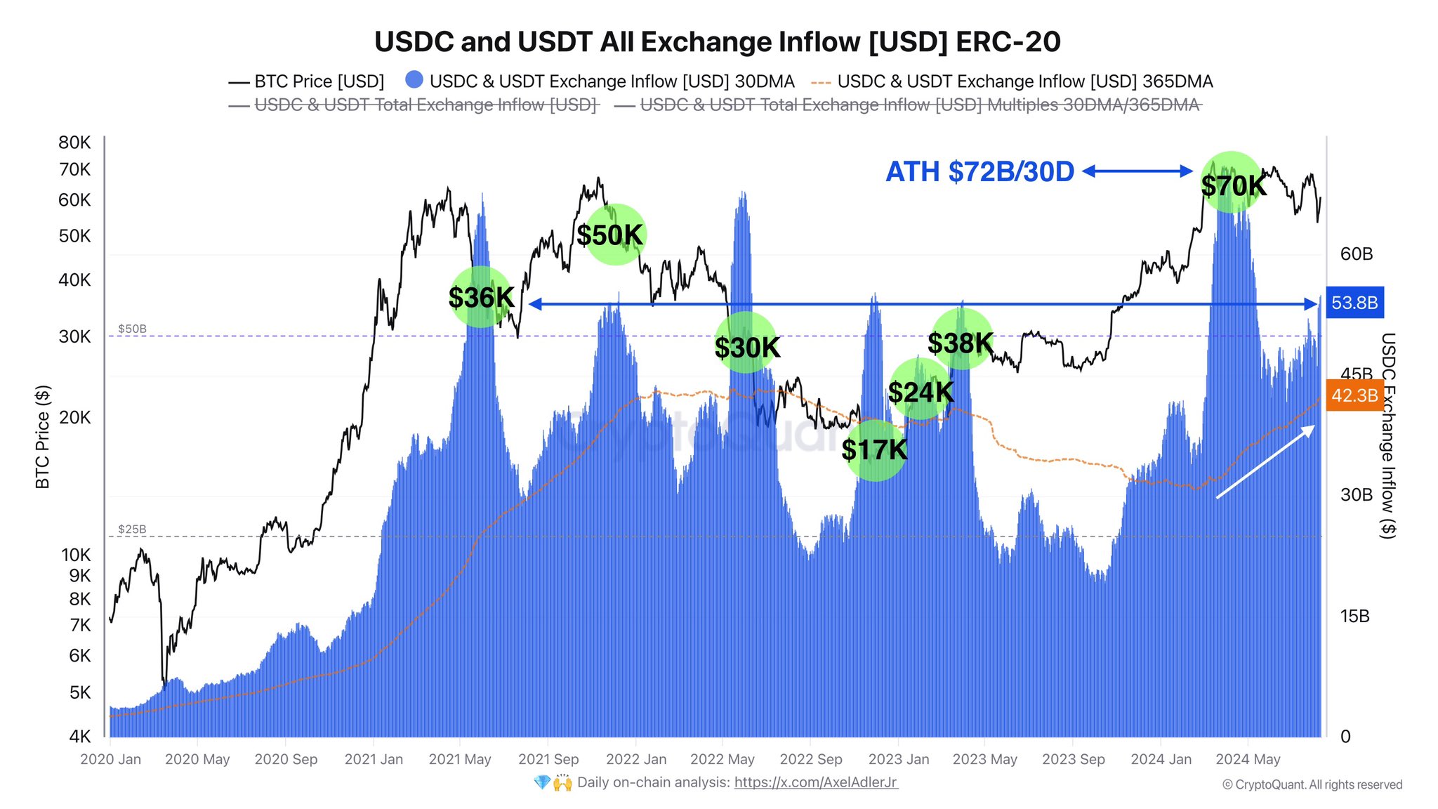 ข้อมูลปริมาณการไหลเข้าของ StableCoin USDC และ USDT ไปสู่กระดานเทรดทั้งหมด ในหน่วยดอลลาร์ (ที่มา: CryptoQuant)