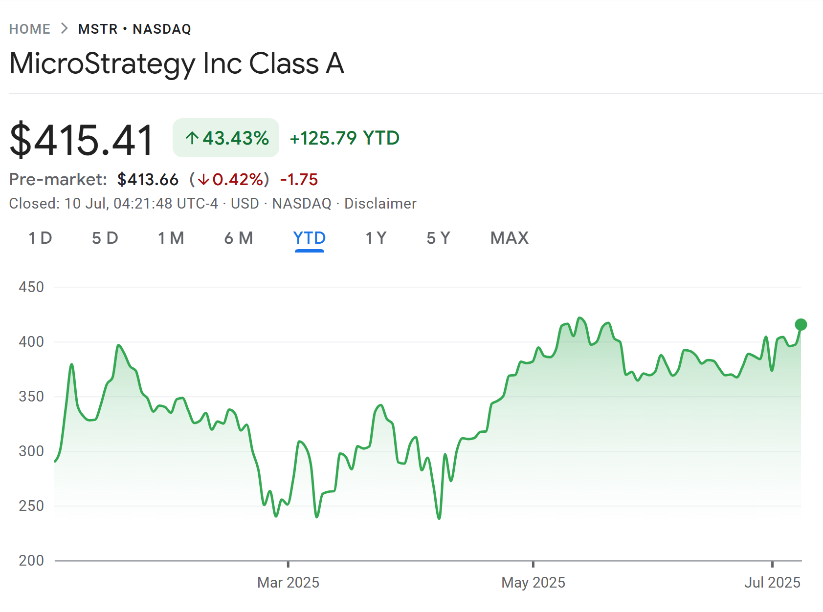 หุ้น Strategy ปรับตัวเพิ่มขึ้นถึง 43% นับตั้งแต่ต้นปี ( ที่มา :&nbsp;Google Finance )