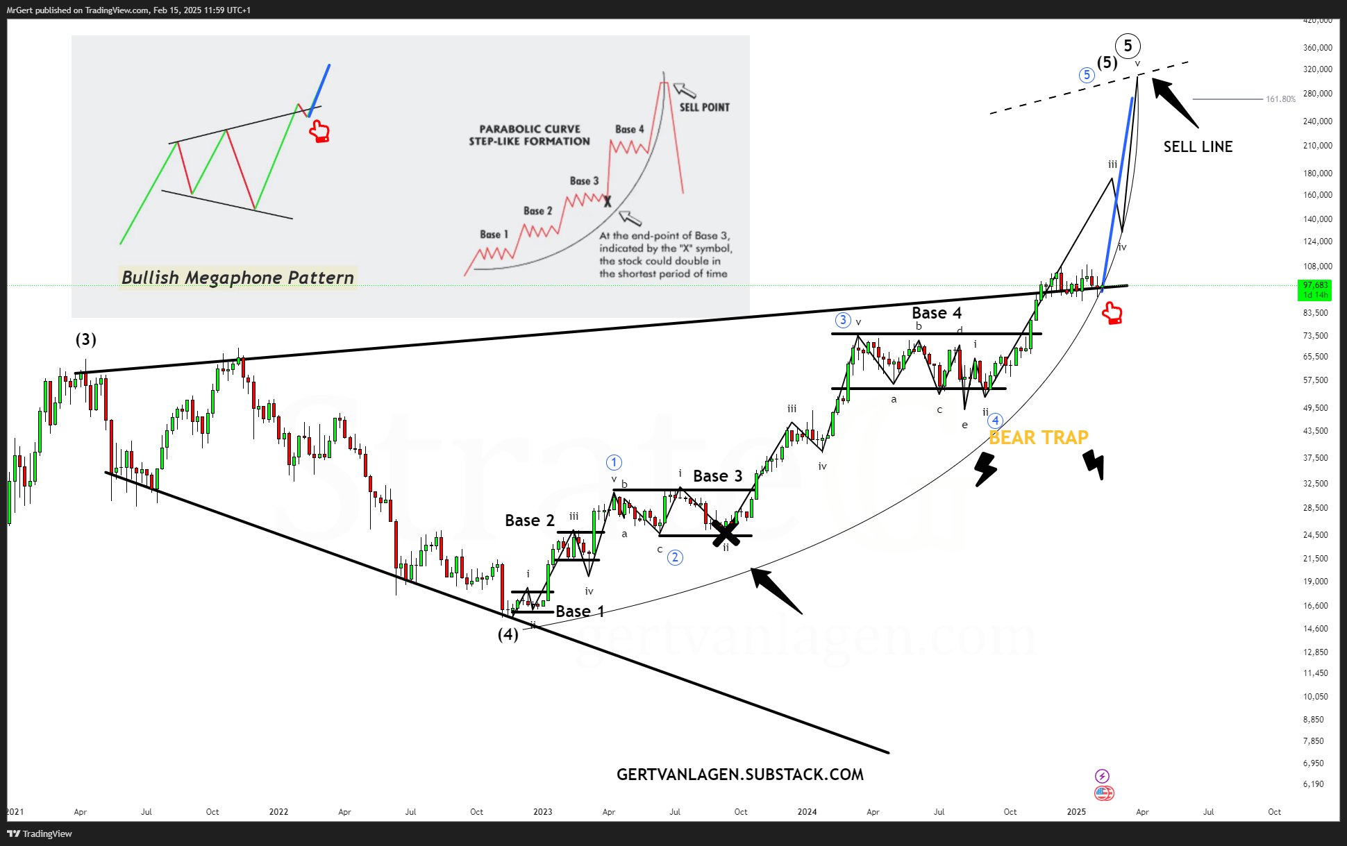 กราฟ BTC/USD แท่งเทียนราย 1 สัปดาห์ ( ที่มา : Gert van Lagen )