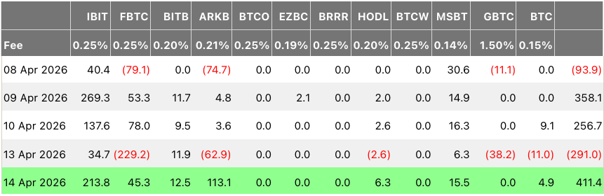 &nbsp; กระแสเงินเข้า-ออกของกองทุน Spot Bitcoin ETF รายวันตั้งแต่วันที่ 8 เมษายน ( ที่มา : Farside )&nbsp;&nbsp;