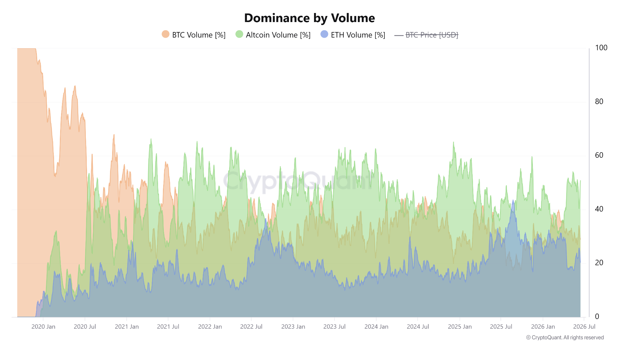 สัดส่วนการครองส่วนแบ่งปริมาณการซื้อขาย ระหว่าง BTC, ETH และ Altcoins (&nbsp;ที่มา : CryptoQuant )