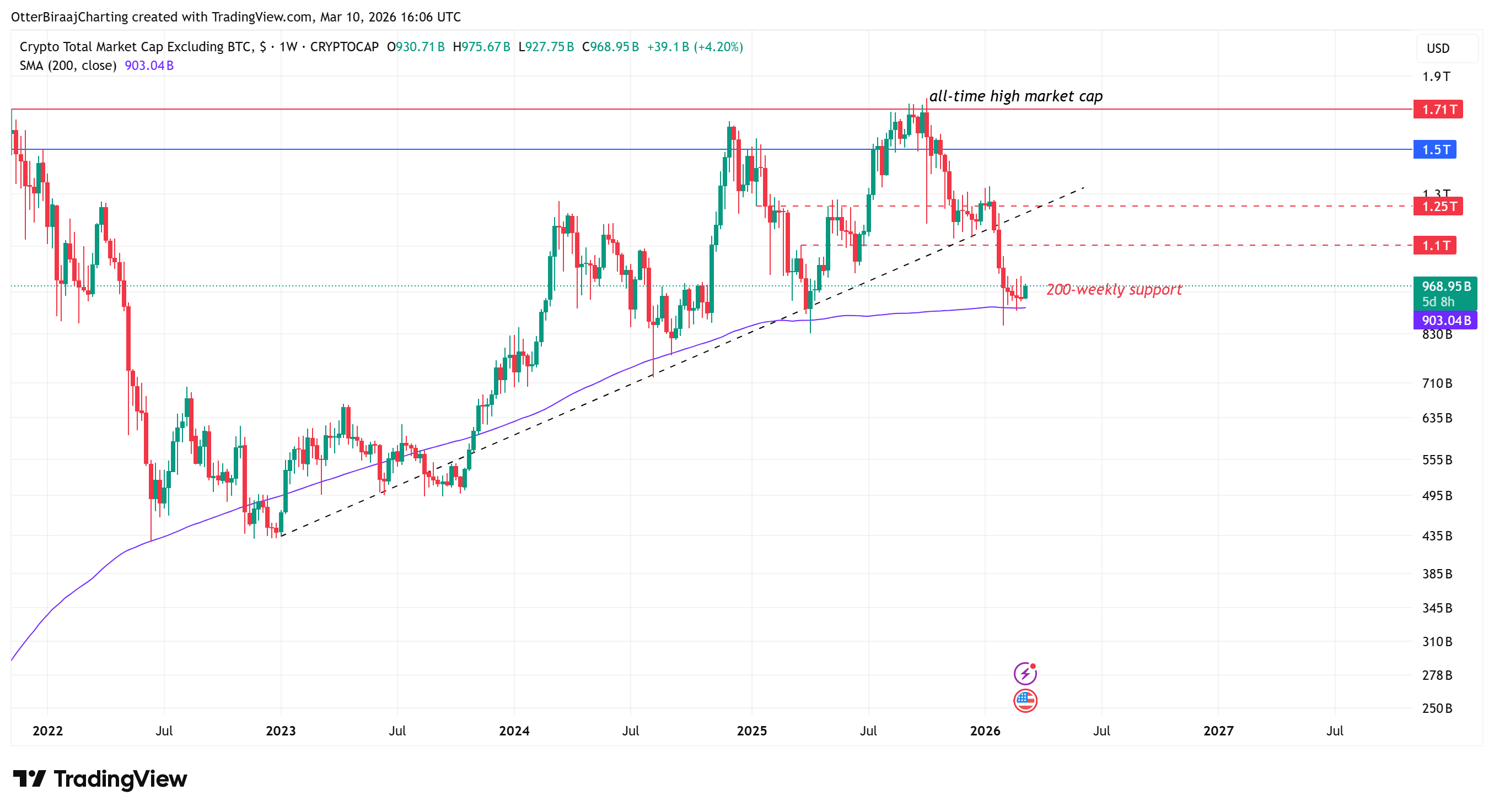 &nbsp; กราฟมูลค่าตลาดคริปโต (TOTAL2) รายสัปดาห์ ( ที่มา : Cointelegraph / TradingView )&nbsp;