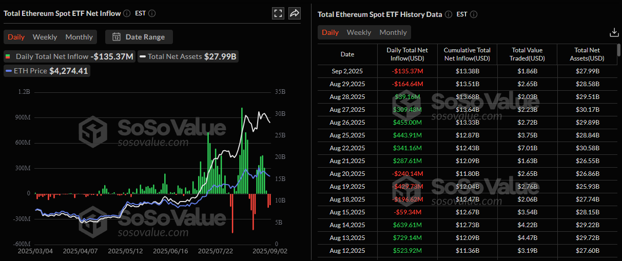 มูลค่าการซื้อขายของ Spot Ether ETFs ในสหรัฐฯ ( ที่มา :&nbsp;Sosovalue )