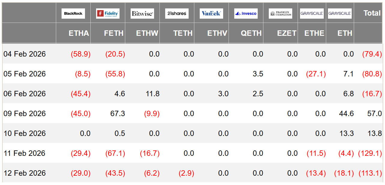 &nbsp; กระแสเงินไหลเข้า-ออกสุทธิของกองทุน Ether ETF ที่จดทะเบียนในสหรัฐฯ (หน่วย: ล้านดอลลาร์สหรัฐ) ( ที่มา : Farside Investors )&nbsp;&nbsp;