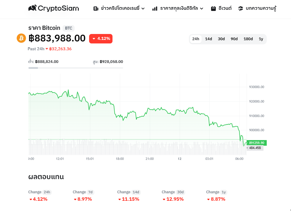 <i>กราฟราคา Bitcoin (BTC)<br>รูปภาพ: CryptoSiam</i>