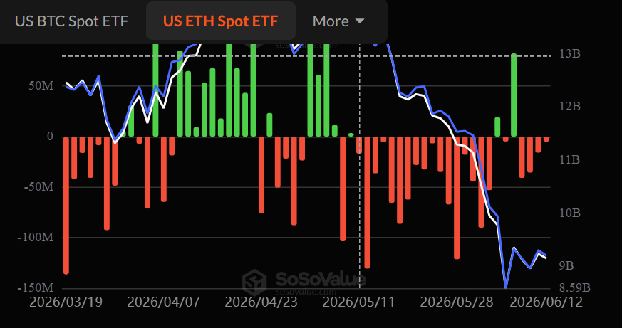 การร่วงลงของราคา ETH เกิดขึ้นพร้อมกับเงินทุนไหลออกครั้งใหญ่จากกองทุน Spot ETF ( ที่มา :&nbsp;ที่มา: SoSoValue )