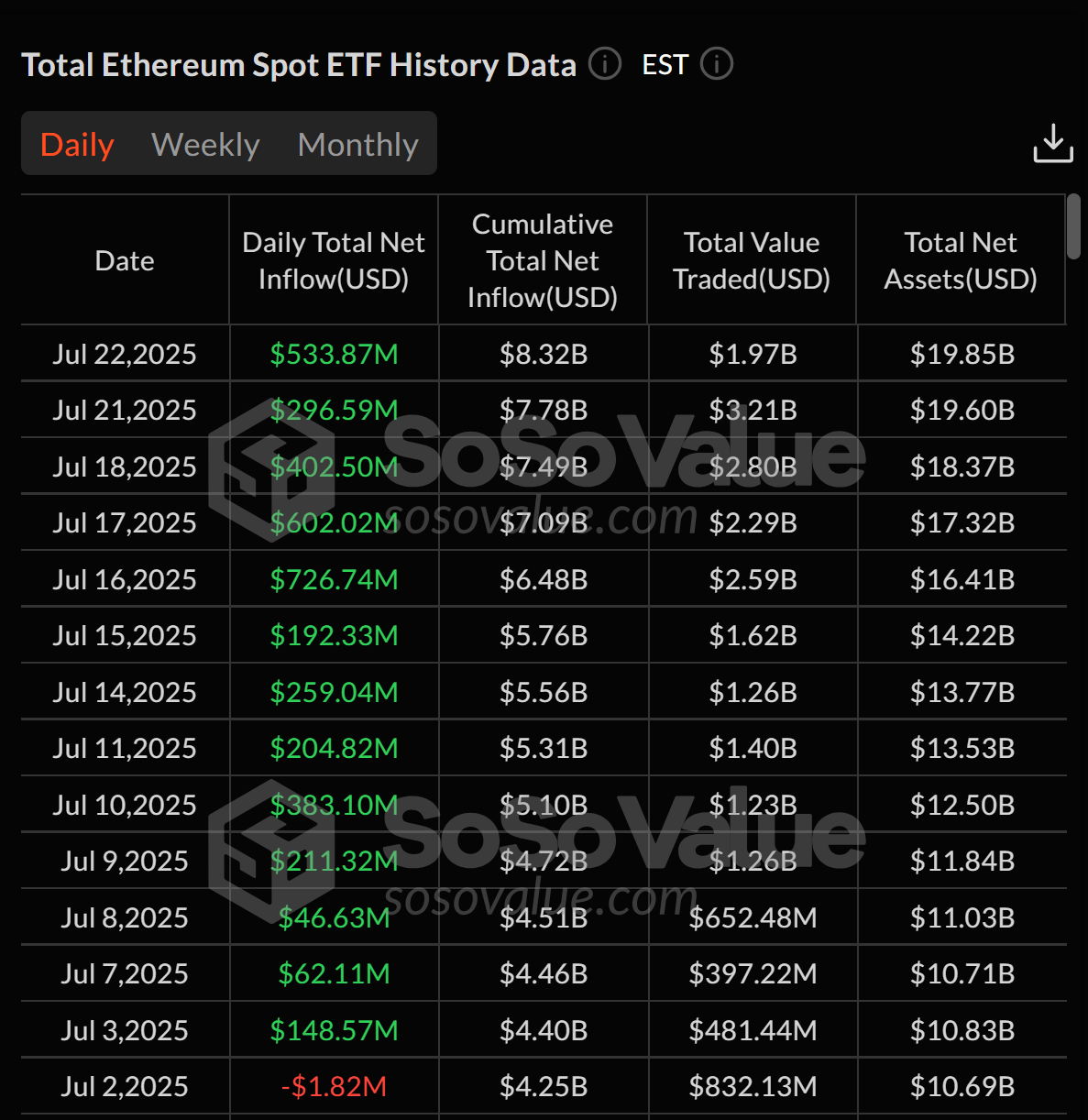 Spot Ether ETFs มีเงินไหลเข้าติดต่อกัน 13 วัน ( ที่มา :&nbsp;SoSoValue )