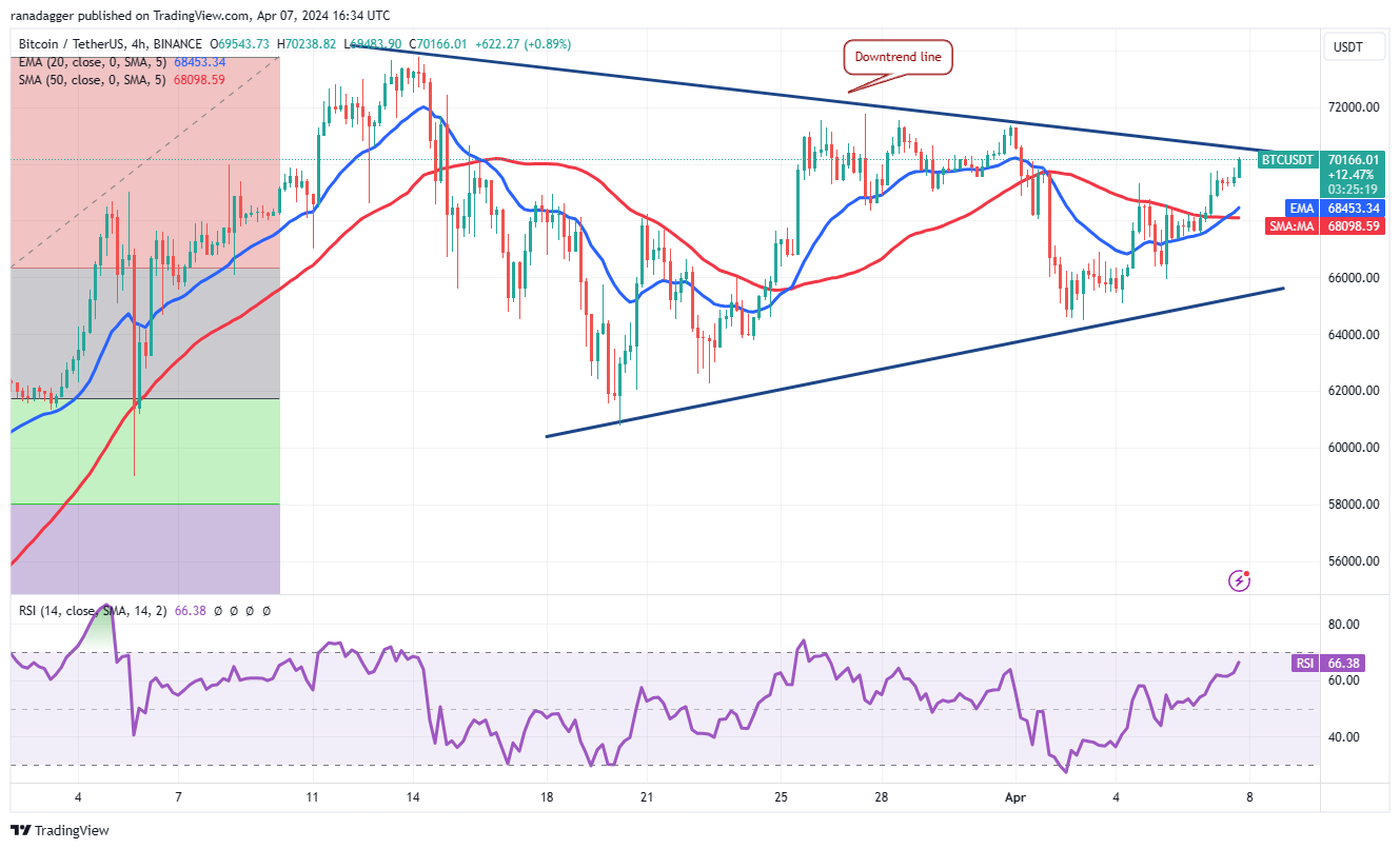 <i>Bitcoin Time Frame 4 Hour<br>รูปภาพ: TradingView</i>