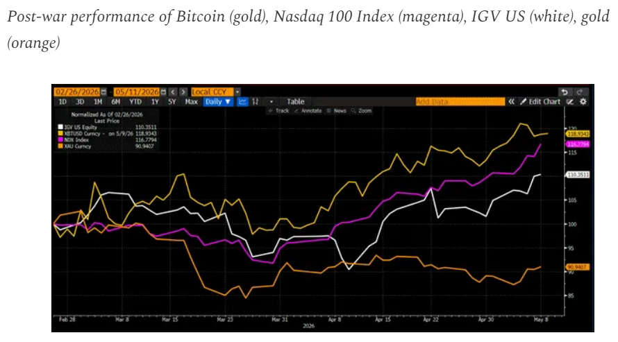 Arthur Hayes ระบุว่า Bitcoin มีผลตอบแทนเหนือกว่าสินทรัพย์หลักอื่น ๆ นับตั้งแต่เดือนกุมภาพันธ์ ( ที่มา : Substack )