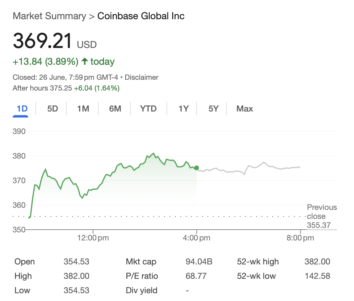 หุ้น Coinbase ปิดการซื้อขายวันพฤหัสบดีด้วยการเพิ่มขึ้น 3.89% ( ที่มา :&nbsp;Google Finance )