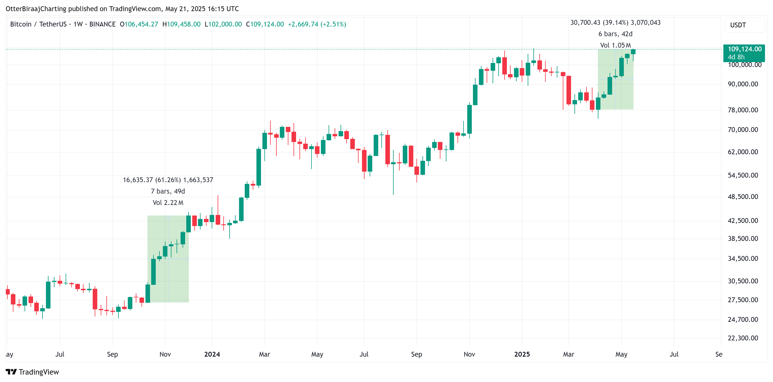 กราฟราคา Bitcoin รายสัปดาห์ ( ที่มา : Cointelegraph/TradingView )
