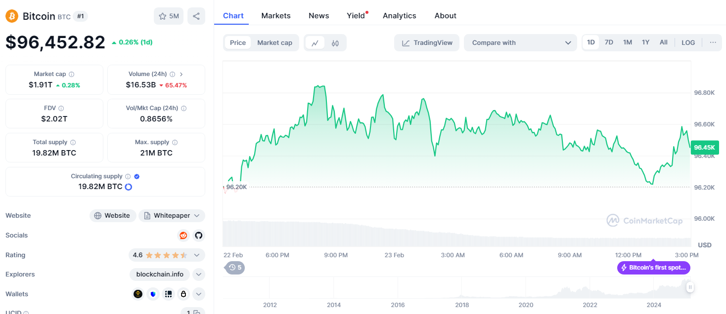 ระดับราคา BTC/USD ในปัจจุบัน ( ที่มา :&nbsp;CoinMarketCap )