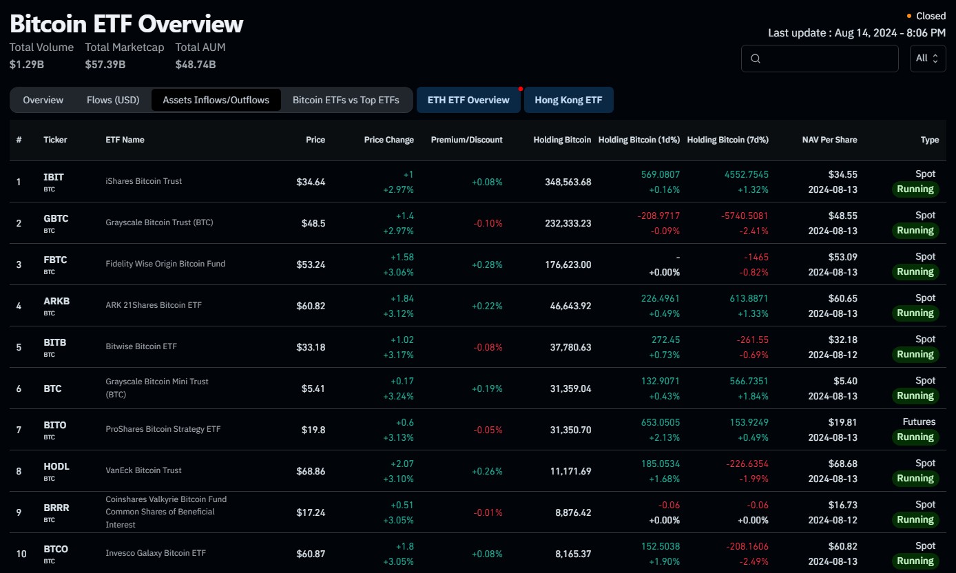 ข้อมูลภาพรวมของ Spot Bitcoin ETF ในสหรัฐฯ (ที่มา : Coinglass)