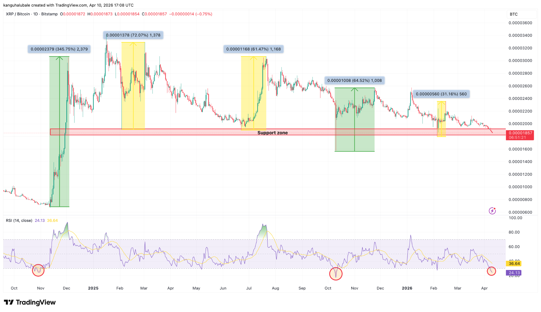การวิเคราะห์บนกราฟ&nbsp; XRP/BTC รายวัน ( ที่มา : Cointelegraph/TradingView )