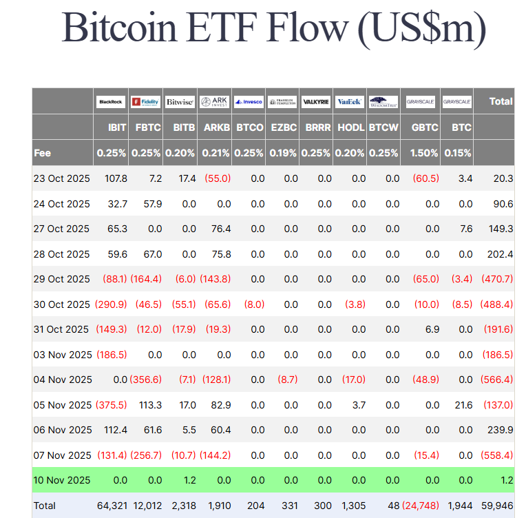 ยอดการซื้อขายสุทธิของ Spot Bitcoin ETF ในสหรัฐฯ ( ที่มา :&nbsp;Farside Investors )