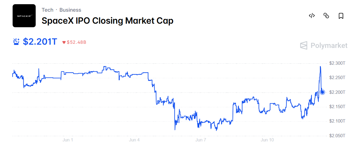 การเดิมพันมูลค่าหลักทรัพย์ตามราคาตลาด ณ วันปิดการซื้อขายช่วง IPO ของ SpaceX บน Polymarket (&nbsp;ที่มา : Polymarket.com )