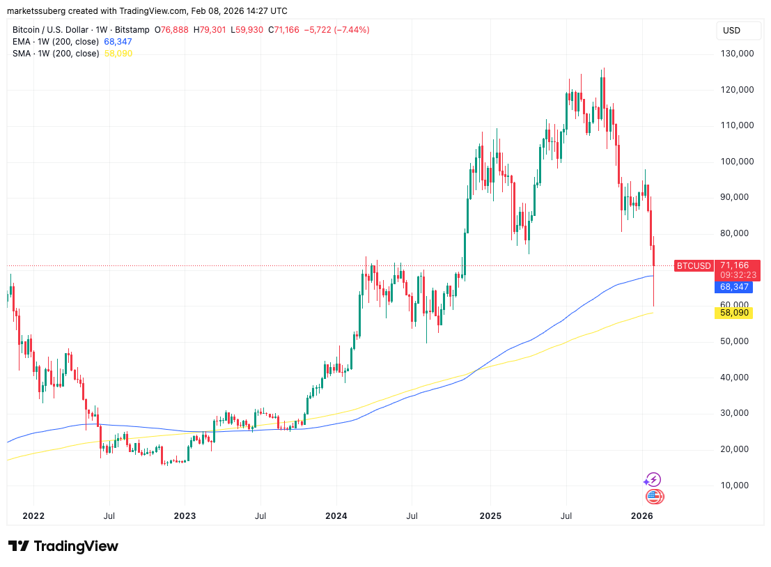 กราฟ BTC/USD รายสัปดาห์ พร้อมเส้นค่าเฉลี่ย 200 SMA และ 200 EMA ( ที่มา : Filbfilb/X )