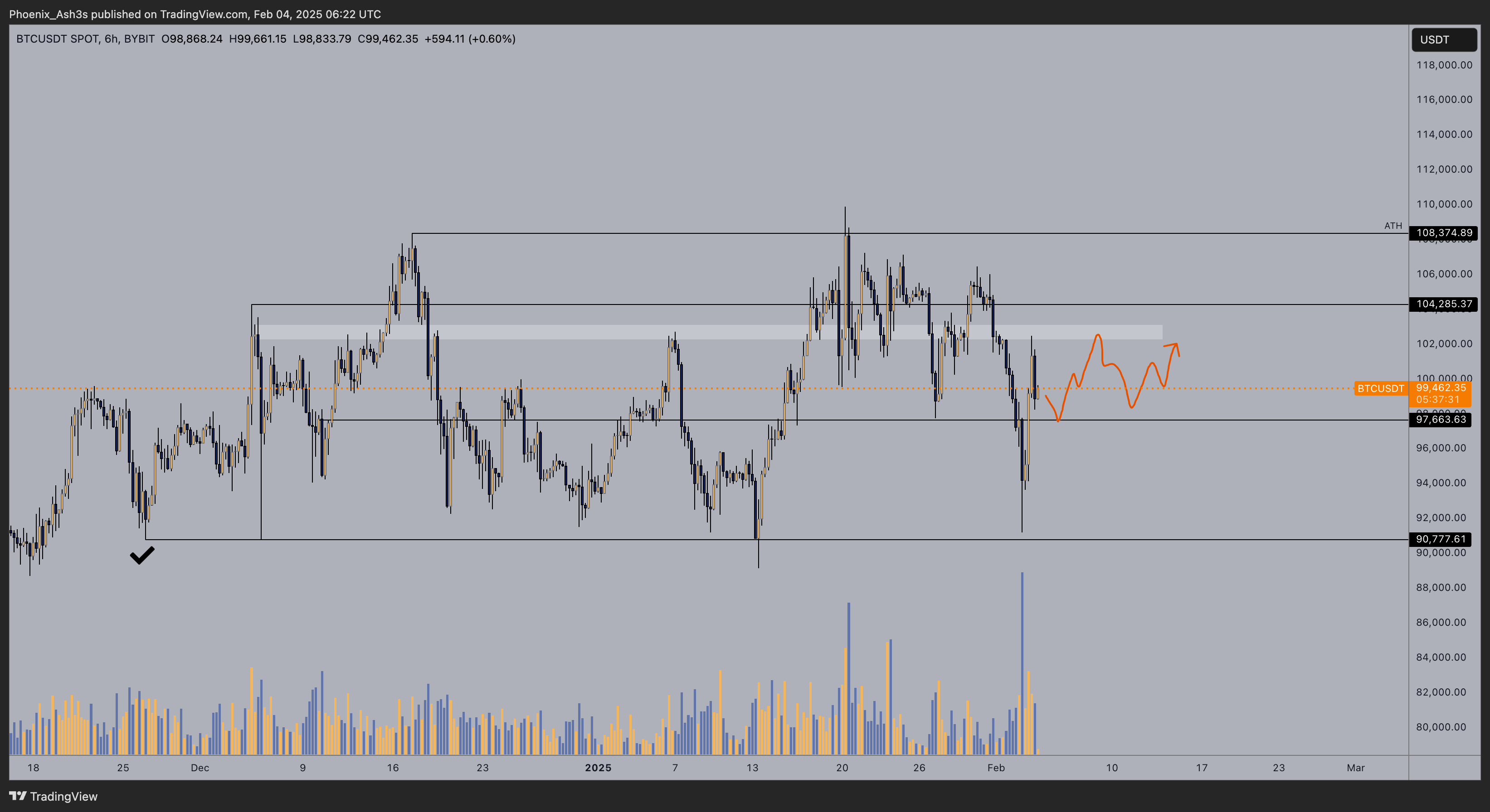 กราฟ BTC/USD กรอบเวลา 6 ชั่วโมง ( ที่มา : Phoenix/X )