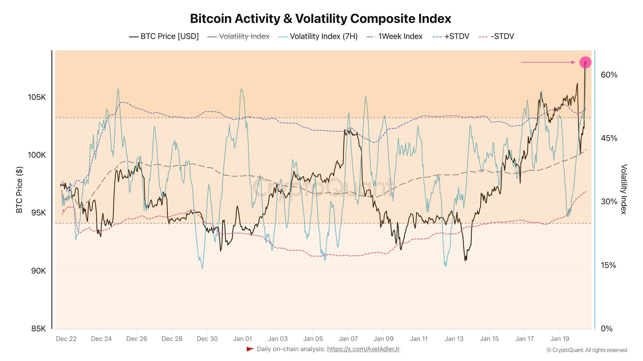 ราคาของ Bitcoin และดัชนีความผันผวน ( ที่มา : Axel Adler Jr. )