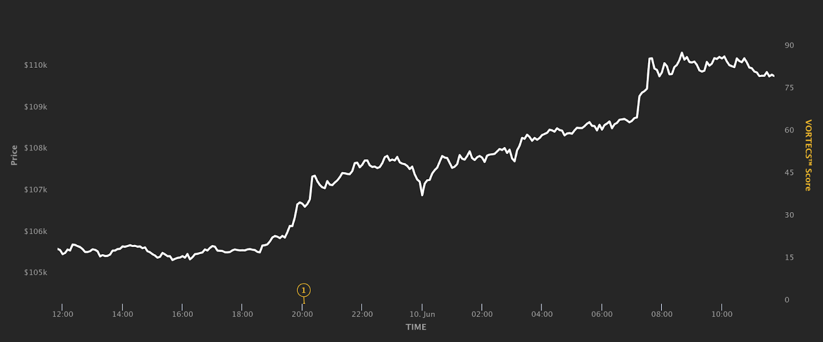 Bitcoin ทะลุระดับ 110,000 ดอลลาร์ ช่วงต้นของการซื้อทางฝั่งเอเชียในวันจันทร์ที่ผ่านมา ( ที่มา : Cointelegraph Markets Pro )