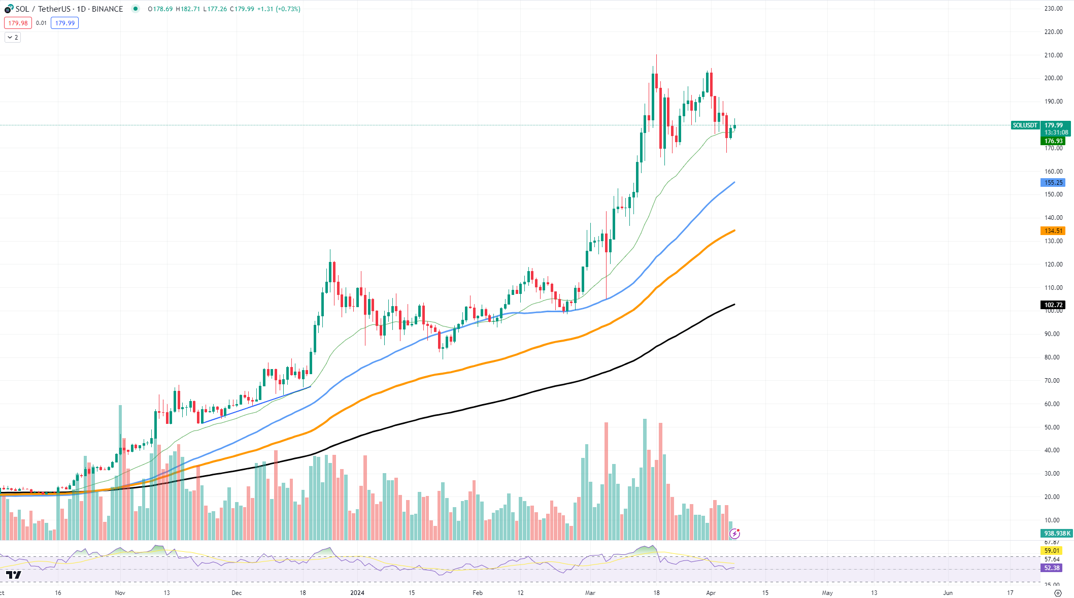 <i>ราคา Solana<br>รูปภาพ: TradingView</i>