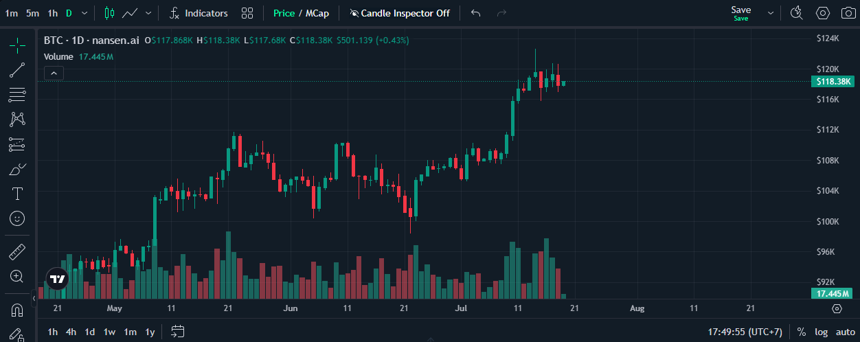 ปัจจุบัน Bitcoin มีราคาซื้อขายอยู่ที่&nbsp;118,380 ดอลลาร์ ( ที่มา :&nbsp;Nansen )
