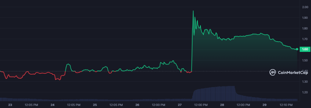 <i>รูปภาพ: CoinMarketCap</i>