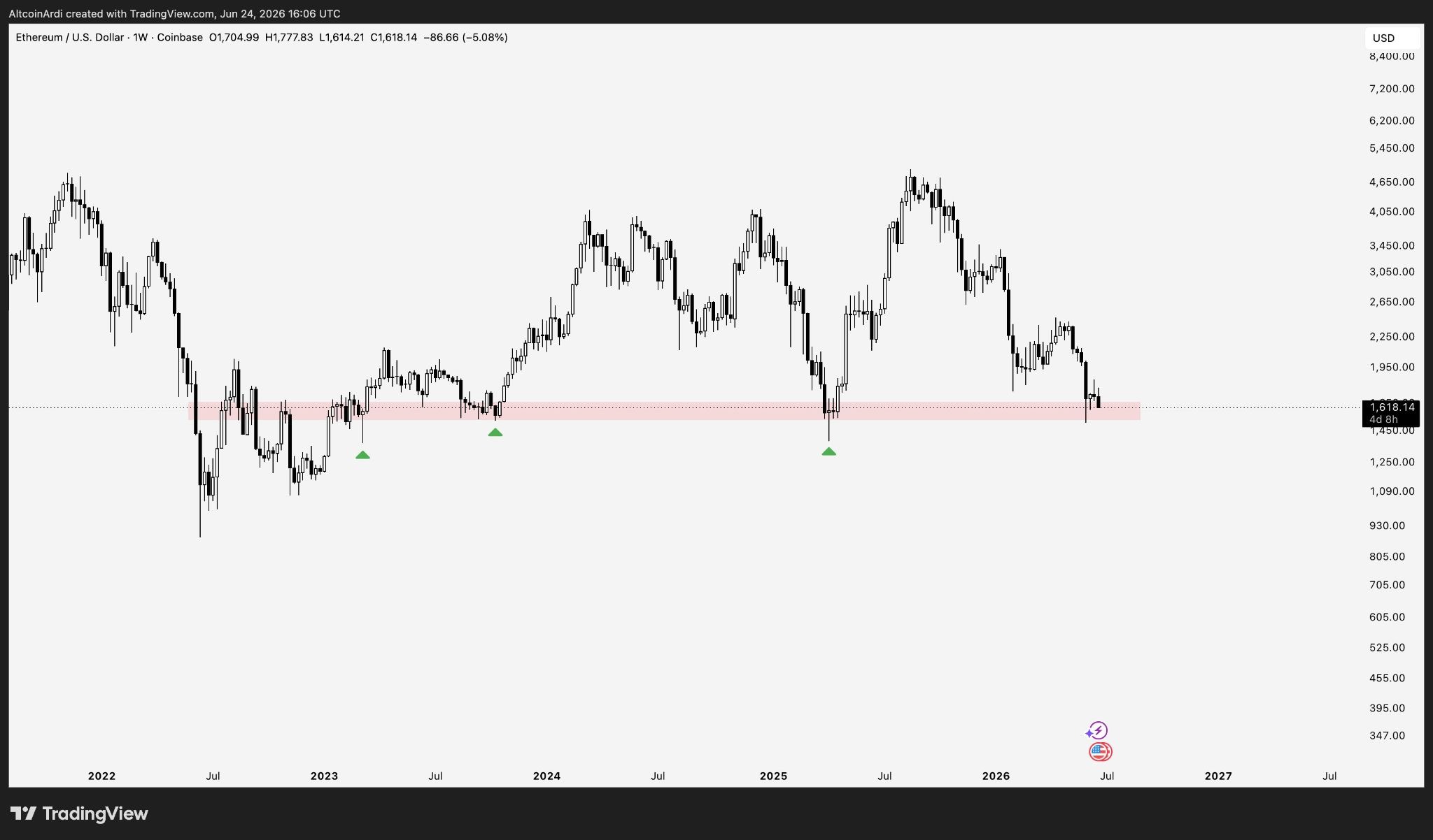 กราฟ Ether/USD รายสัปดาห์ ( ที่มา : Ardi/X )