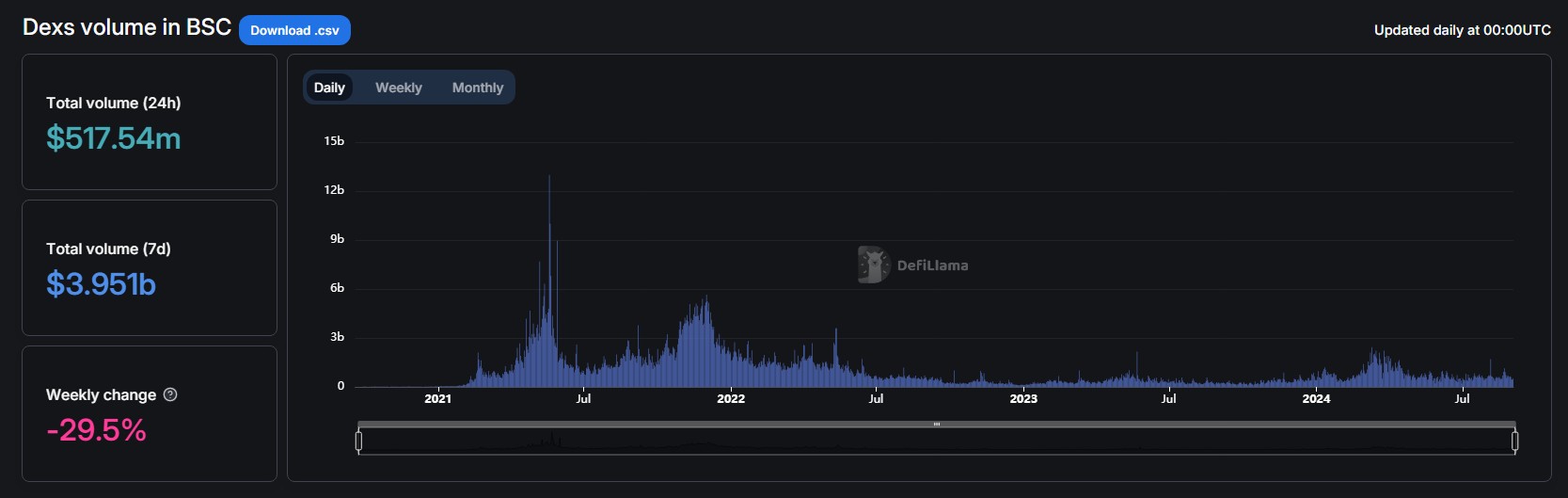 ปริมาณการซื้อขายของ DEX บนเครือข่าย BNB&nbsp;( ที่มา : defillama )