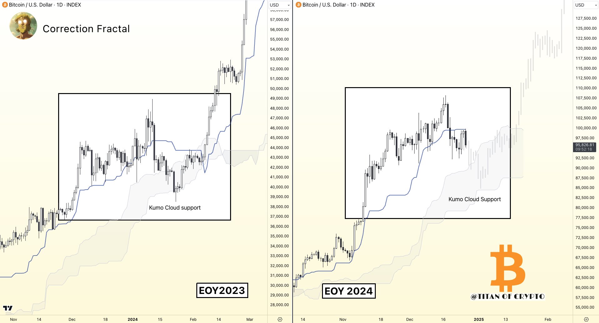 กราฟ Bitcoin ช่วงปลายปี 2023 และปลายปี 2024 ( ที่มา :&nbsp;Titan of Crypto )