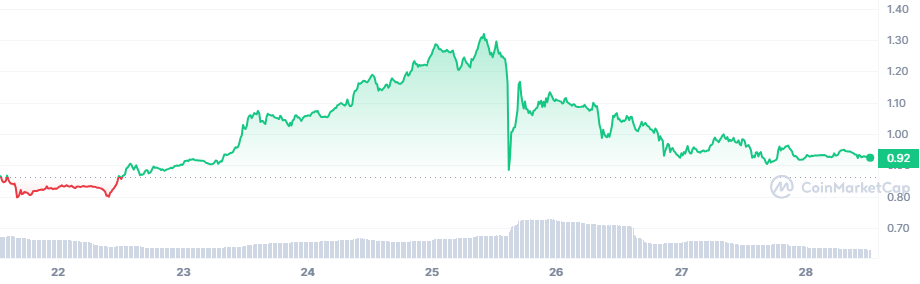 <i>ราคา WEMIX<br>รูปภาพ: CoinMarketCap</i>