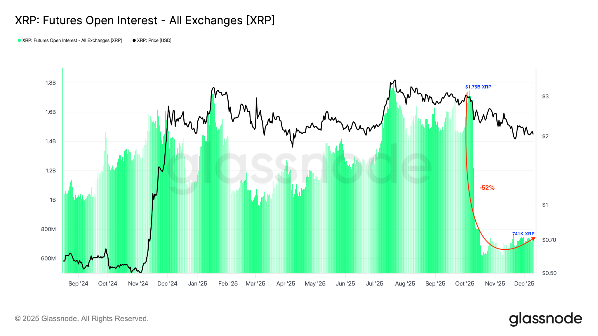 มูลค่าของสถานะที่เปิดอยู่ (Open Interest) ในตลาดอนุพันธ์ของ XRP ( ที่มา :&nbsp;Glassnode )