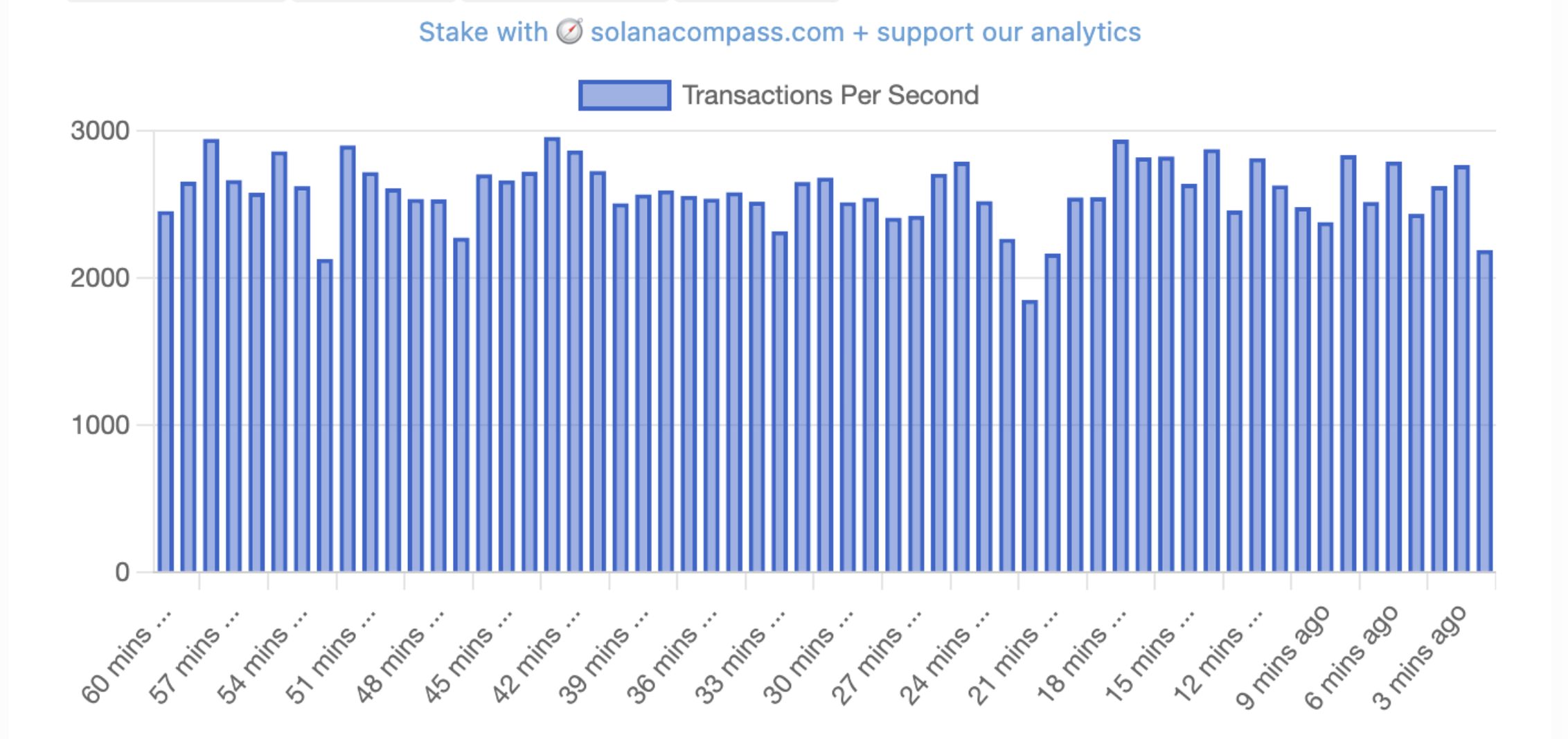 จำธุรกรรมที่ทำได้ต่อวินาทีบนเครือข่ายของ Solana ( ที่มา :&nbsp;Solana Compass )