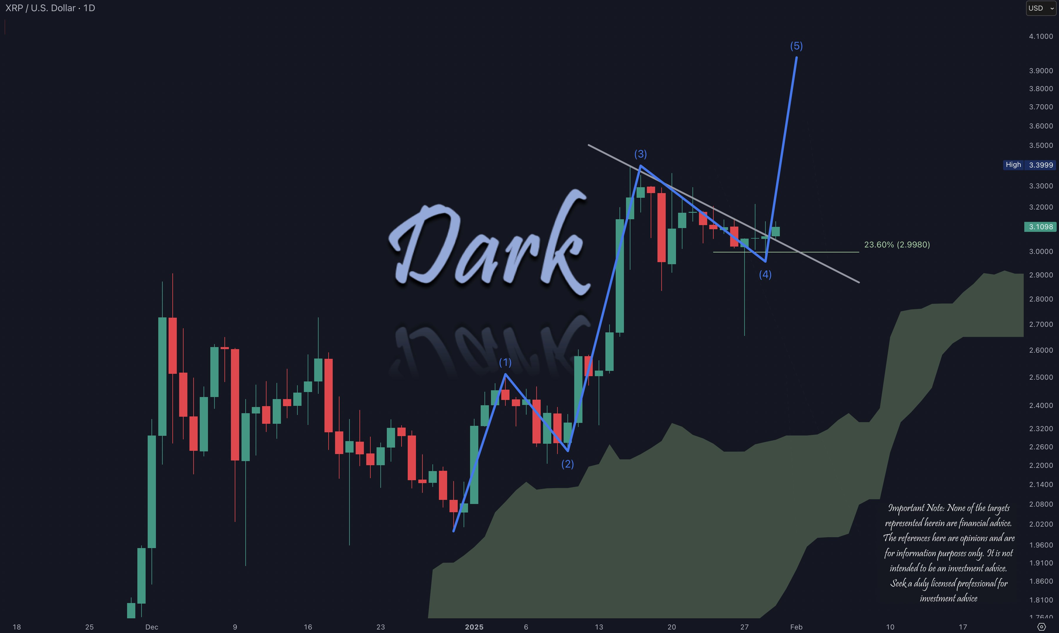 กราฟ XRP กรอบเวลา 1 วัน ( ที่มา : DarkDefender )&nbsp;